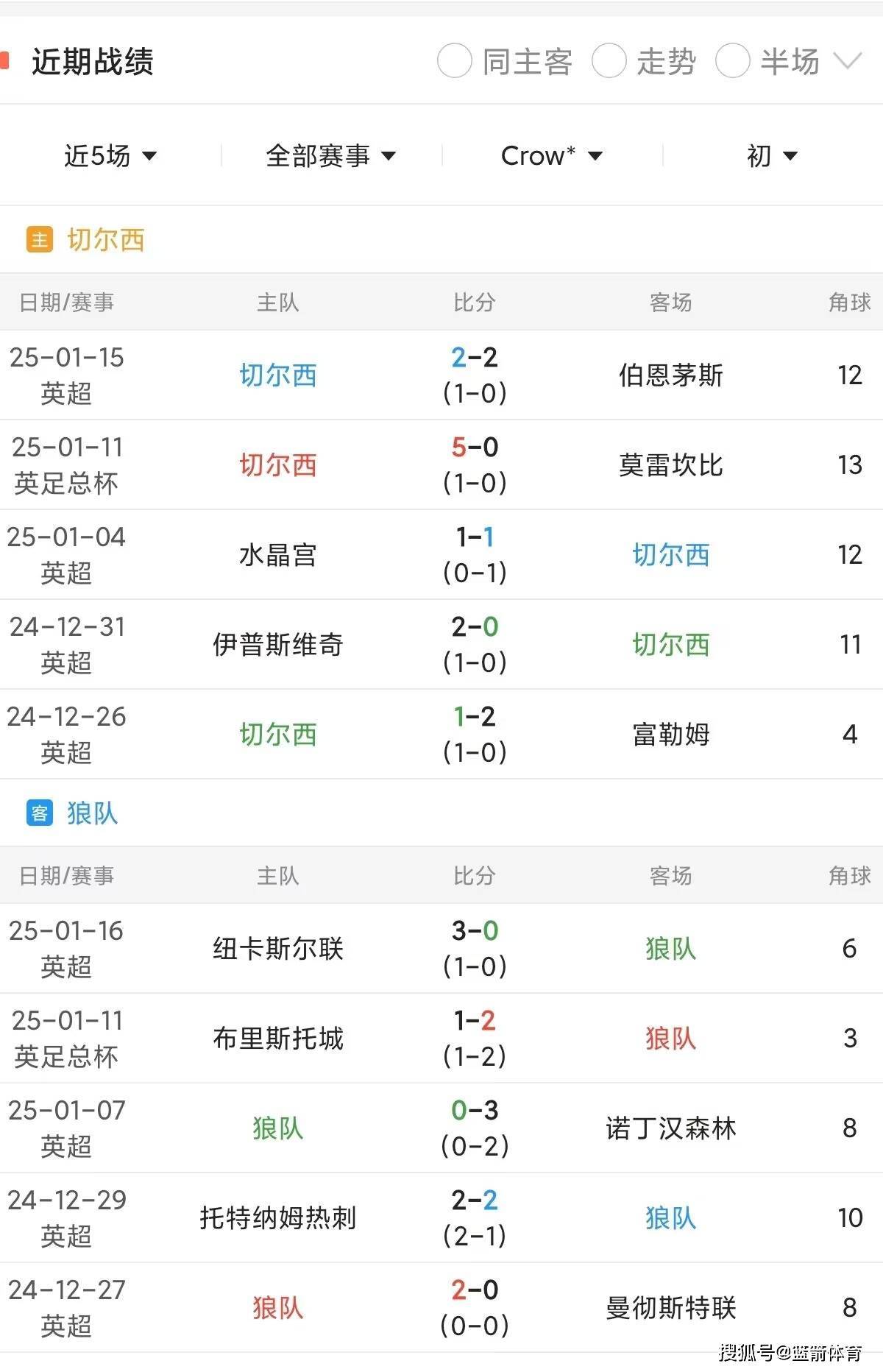 开云体育app-莱切斯特城客场胜狼队，继续领跑积分榜